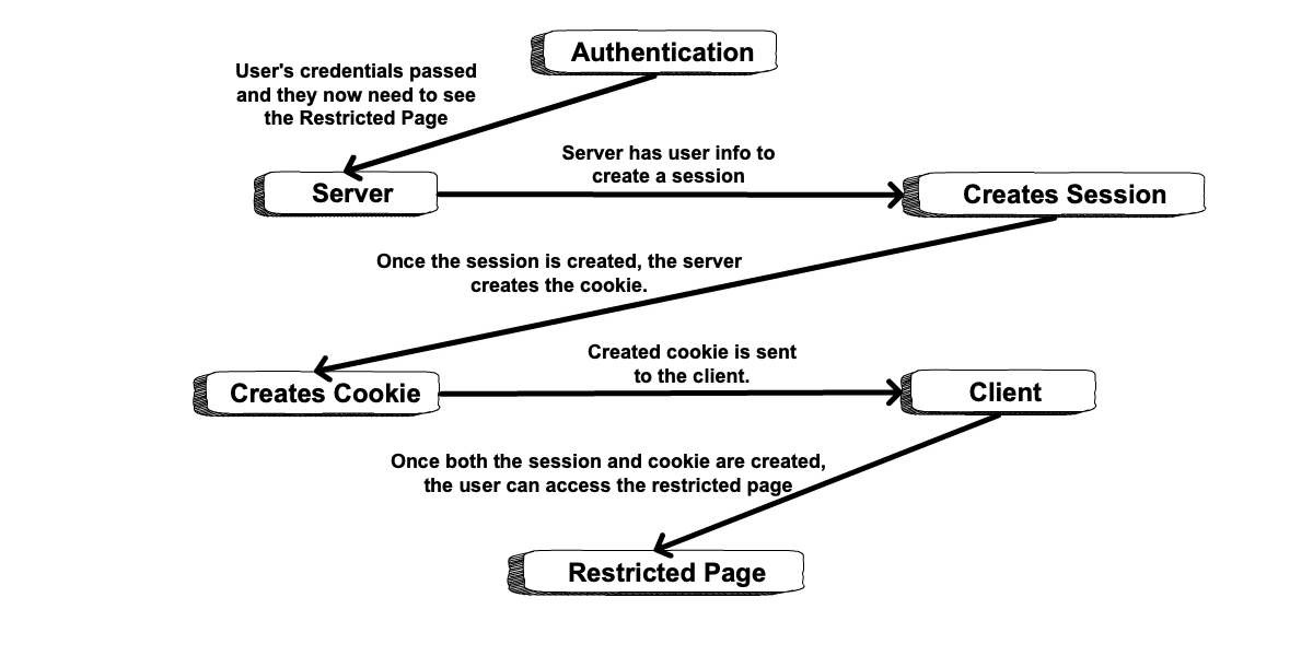 A flow diagram showing the session and subsequent cookie being created so the user can access a restricted page.