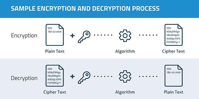 A two-way encryption flow. A key is used to encrypt sensitive data. After being transmitted, another key decrypts it.