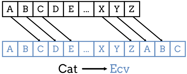 Image showing how the Caesar cipher shits letters in the alphabet.