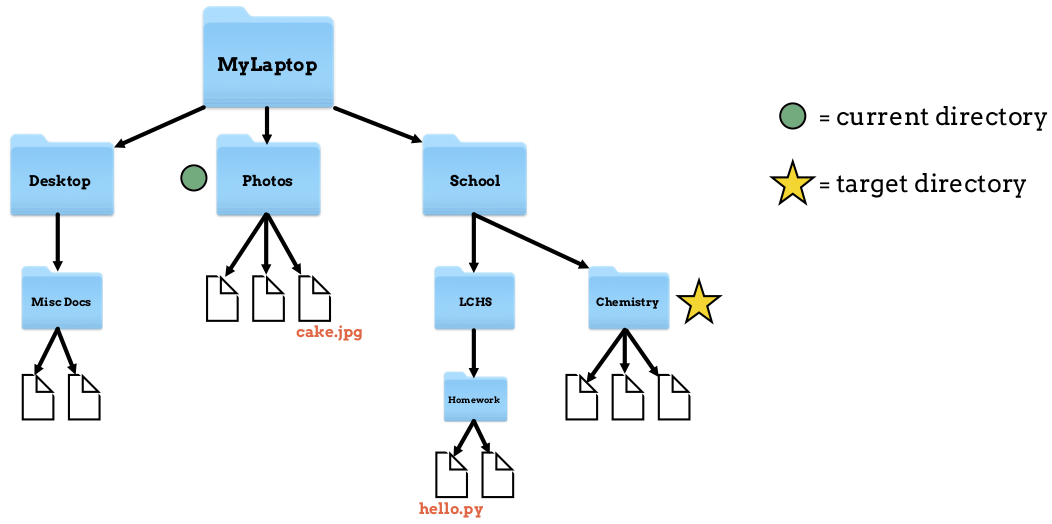 File tree with "Photos" marked as the current directory and "Chemistry" marked as the target.