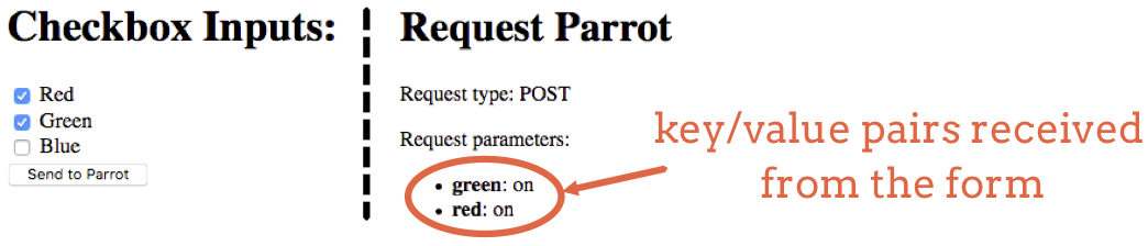Selecting the 'Red' and 'Green' checkboxes sends values of "on" to the server.