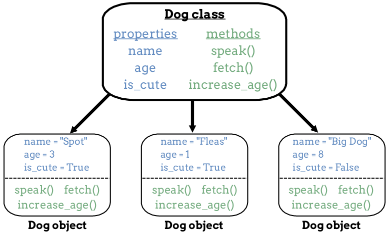 Figure showing how classes relate to objects.