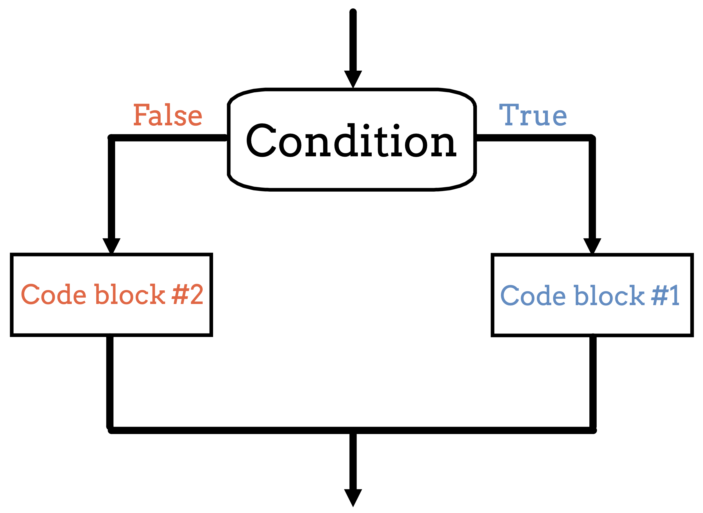 A diagram showing how the flow of a program branches based on the value of the condition in an if-else statement. If the condition is true, one code block executes. If the condition is false, a different code block executes.