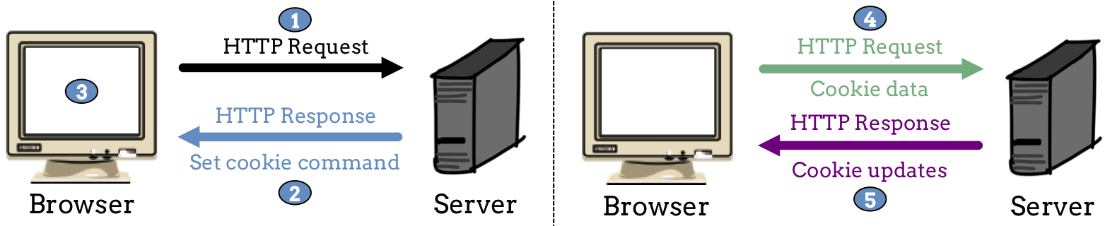 Servers send commends to set cookies, and browsers save them on a user's device.