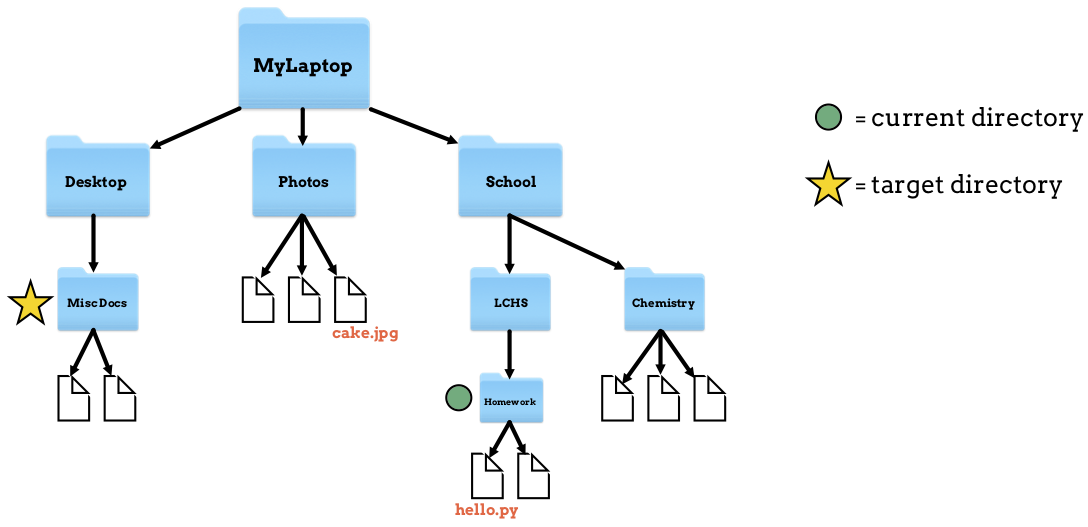 File tree with "Homework" marked as the current directory and "Misc Docs" marked as the target.