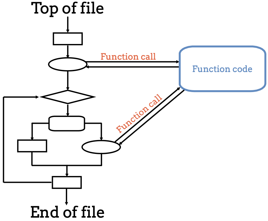 Diagram showing the program flow as it moves between the main branch and the function code multiple times.