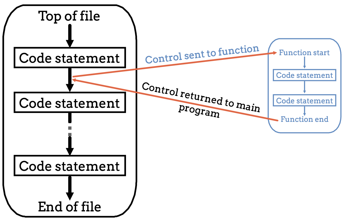 Diagram showing the program flow as it moves from the main branch to the function code.