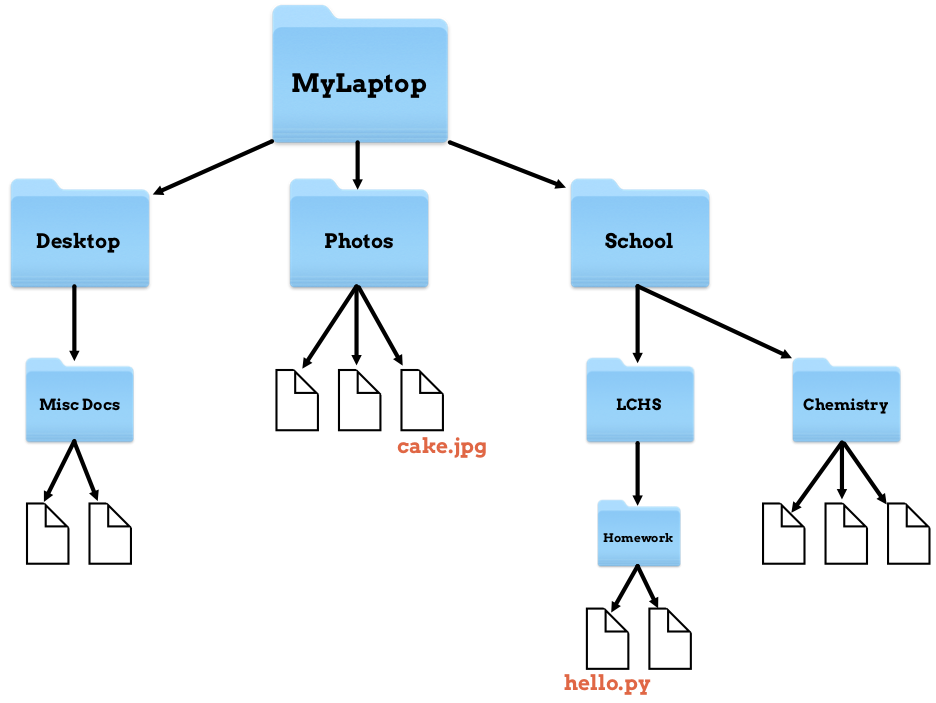 filetree