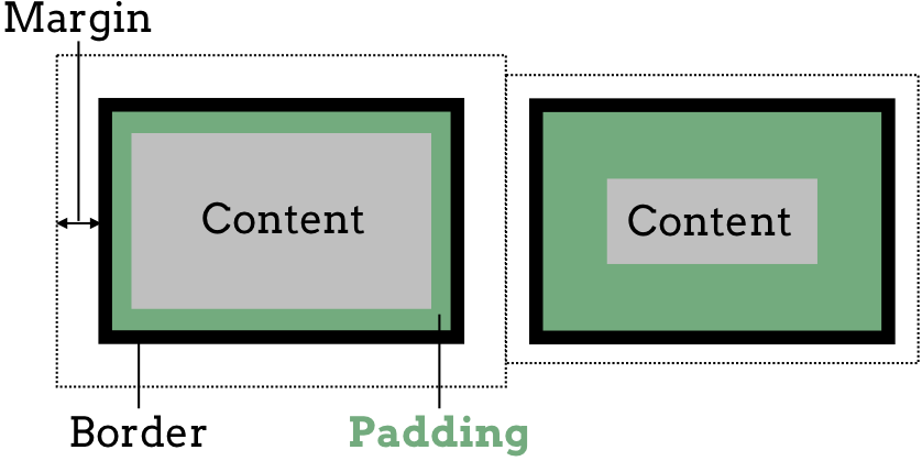 Showing the difference between margin and padding.