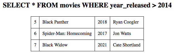 The results from a SELECT query displayed in a table. No column headings appear.