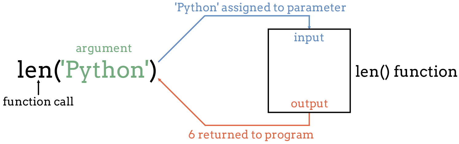 Diagram that shows sending an argument ('Python') to the len() function and returning the value 6.