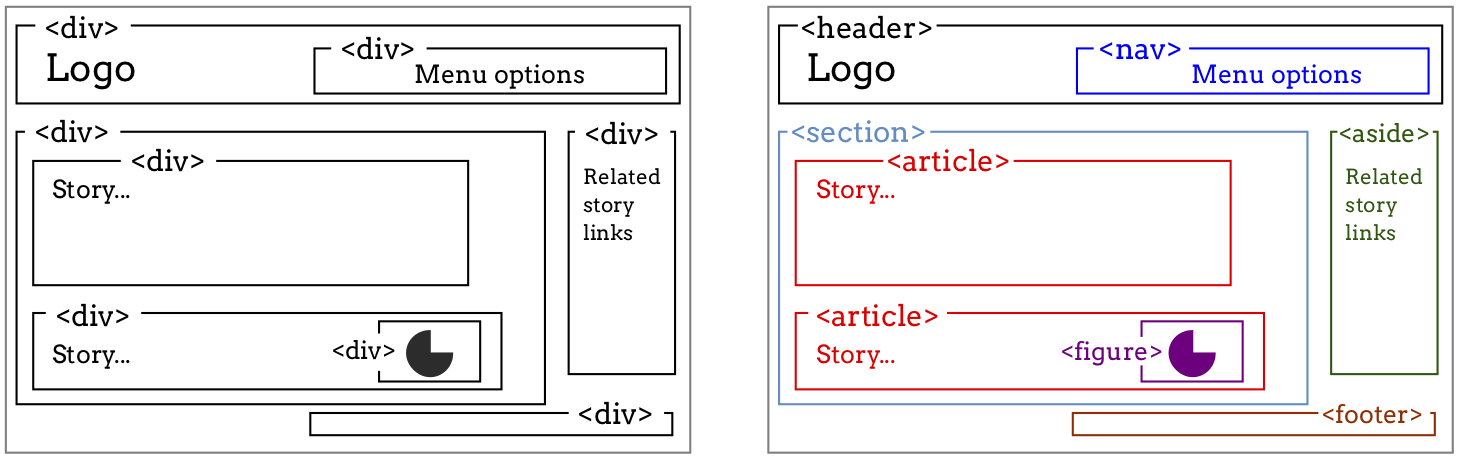 Comparing two HTML pages. Semantic tags provide more detail about the structure of the page.