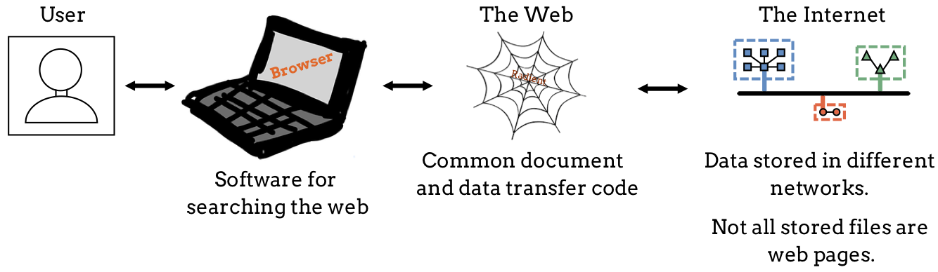 A person uses browser software to interact with the web. The web contains linked documents that use a common format and data transfer code.